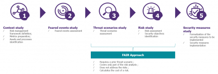 Cyber risk quantification - Understanding the FAIR methodology