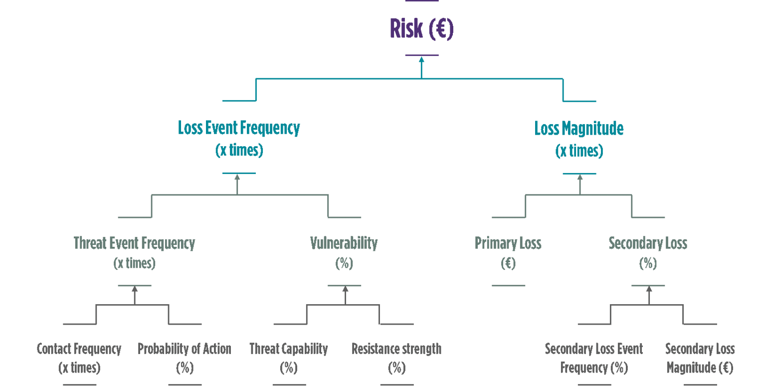 Cyber risk quantification - Understanding the FAIR methodology