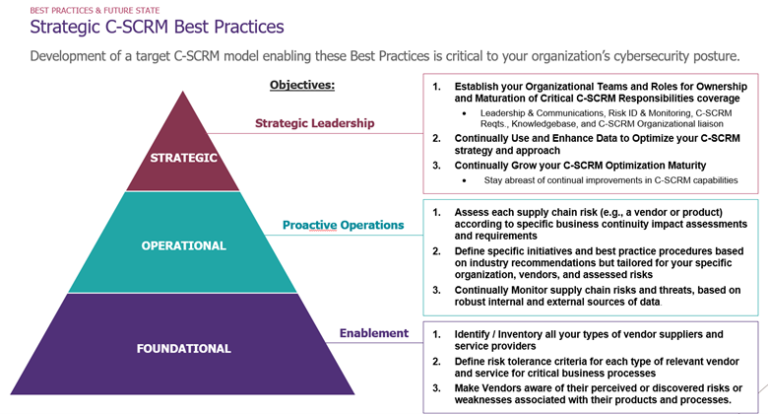 Cyber Supply Chain Risk Management Best Practices : Operationalizing ...