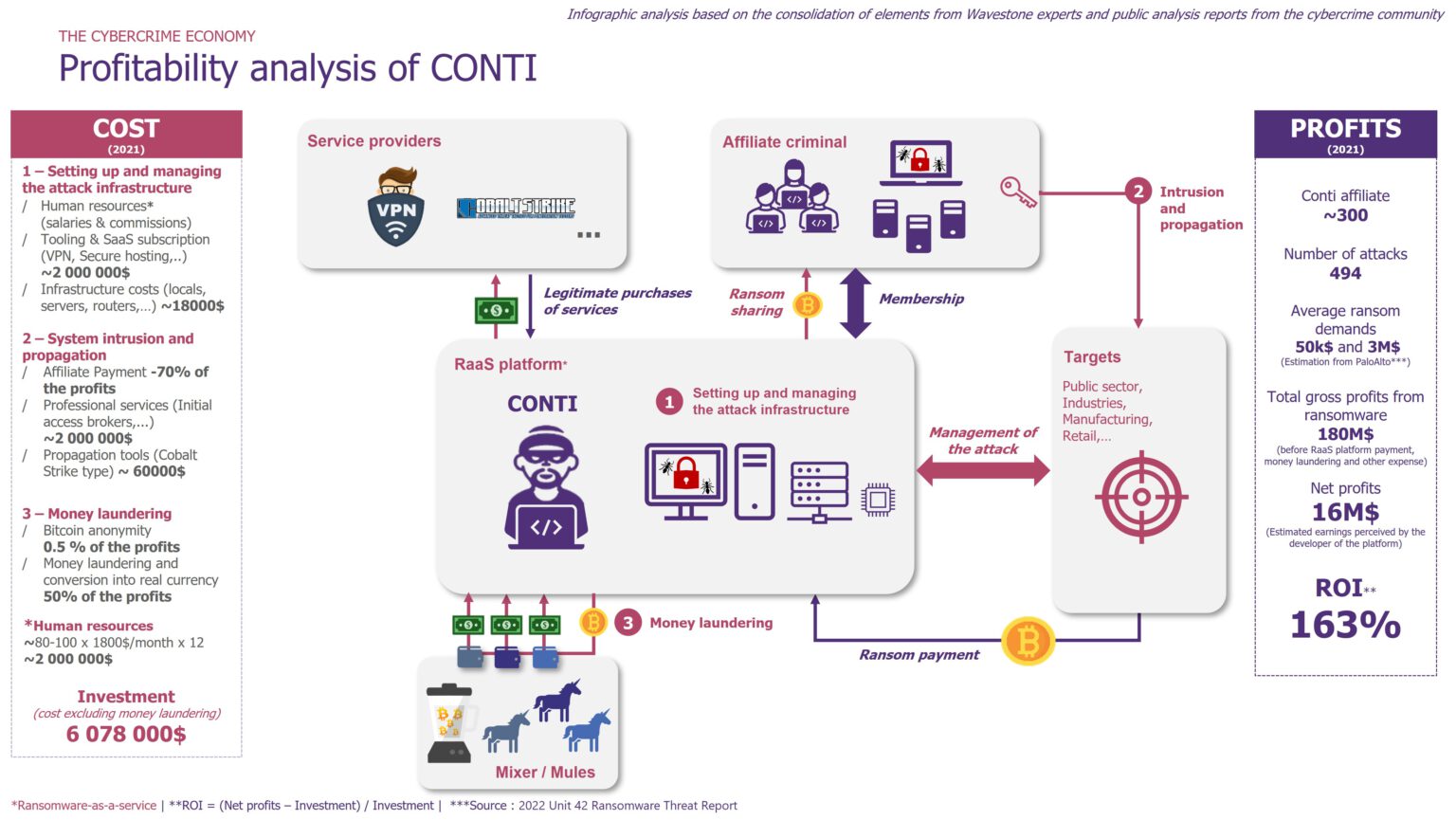 Ransomware: Inside The Former CONTI Group - RiskInsight