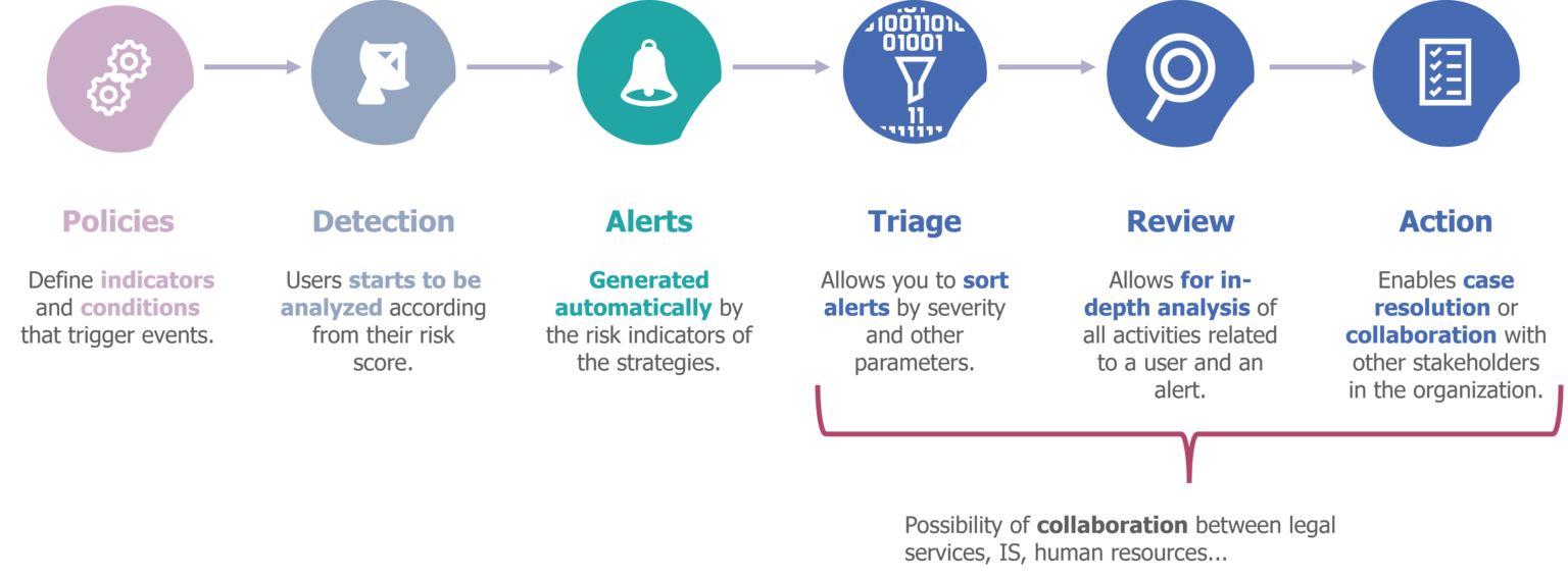 IRM, a tool to better manage internal risks in the M365 ecosystem ...