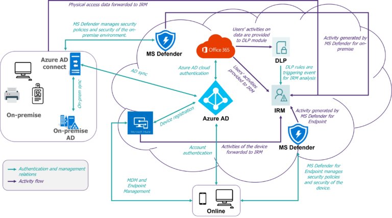 IRM, a tool to better manage internal risks in the M365 ecosystem ...