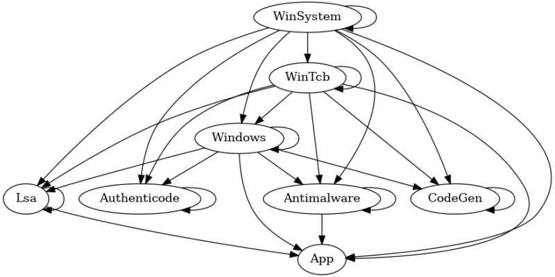 protected-processes-domination-between-different-protection-levels