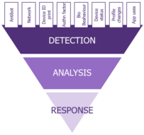 key stages of predictive anti-fraud