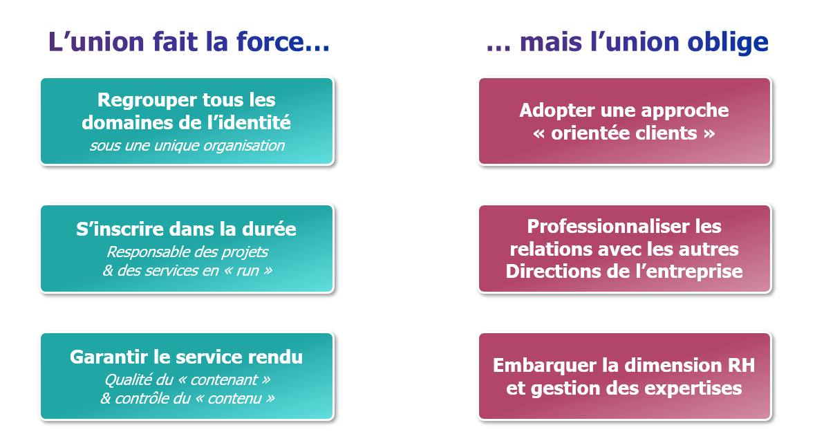 un besoin d'unité fort pour regrouper tous les domaines de l'identités sous une unique organisation et s'inscrie dasn la durée pour garantir un service rendu de qualité et contrôlé. Mais cette unité oblige à adopter une approche orienté client, professionnaliser les relations entre les directiosn de l'entreprise et embarquer la dimension RH et gestion des expertises