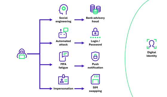 les identités peuvent être attaquées par social engineering, des attaques automatiques, des attaques qui joue sur la fatigue face aux nombreux MFA demandés, et l'impersonification d'une personne.