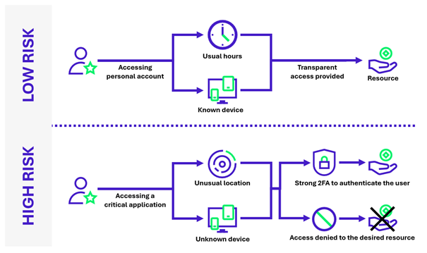 deux parcours utilisateurs sont possibles:
si l'identité est à risque bas (se connecte à une heure habituelle avec un périphérique connu) alors l'accès à la ressource est autorisé
Si l'identité est à risque élevée (essaie de se connecter depuis un localisation non habituelle et/ou depuis un périphérique non reconnu) alors dans ce cas soit l'accès est refusé, soit un deuxieme facteur d'authentification est demandé
