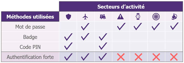 les différentes méthodes d'authentification (mot de passe, badge, code PIN) ne sont utilisés que dans certains secteurs d'activités