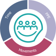 Pace contraints, personal protective equipment and constraints linked to regular shift changes