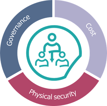 the issue of uniformity, the substantial investment and the physical security already in place