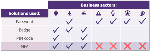 password is used for aeronautics, energy, jewellery, automotive and perfumery. Badges used for defense, aeronautics and railways. PIN code used for defense and railways. MFA used for defense, aeronautics and railways