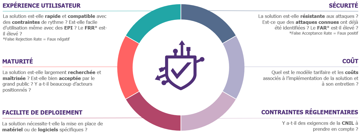 les critères de comparaison sont l'expérience utilisateur, la maturité de la solution, la facilité de déploiement, la sécurité, le coût et les contraintes réglementaires
