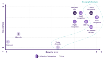 Evaluation of authentication methods based on ergonomics, security level, difficulty of integration and cost