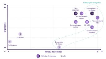 Répartition des différentes méthodes d'authentification pour les cols bleus selon leurs ergonomie, le niveau de sécurité atteint, le coût et la difficulté d'intégration