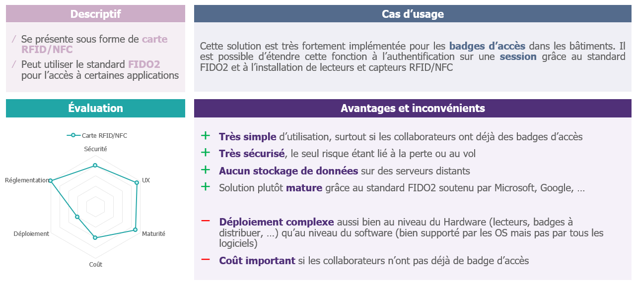 Descritpion, cas d'usages, évaluation et avantages, inconvénients de la carte RFID/NFC