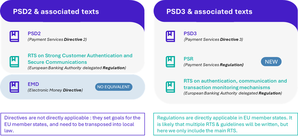 Differences between Payement Services Directives 2 and 3 and the associated texts and regulations