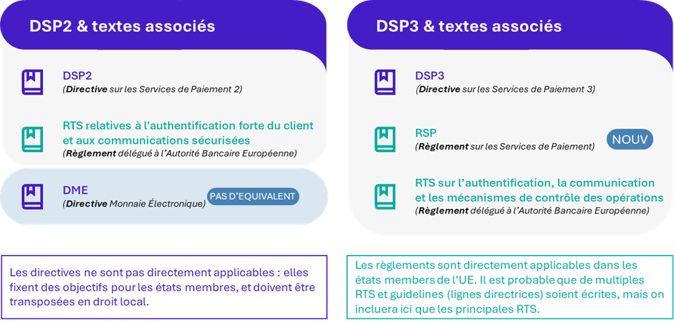 La DSP3 est une directive qui s'appuie sur le RSP (Règlement sur les Services de Paiement) et le RTS (Règlement sur l'authentification, la communication et les mécanismes de contrôle des opérations), qui est le règlement délégué à l'Autorité Bancaire Européenne