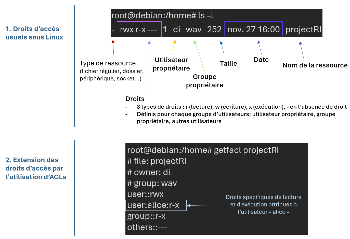 Représentation des droits sous un système Unix,  avec ou sans ACL attaché au fichier « projectRI ».