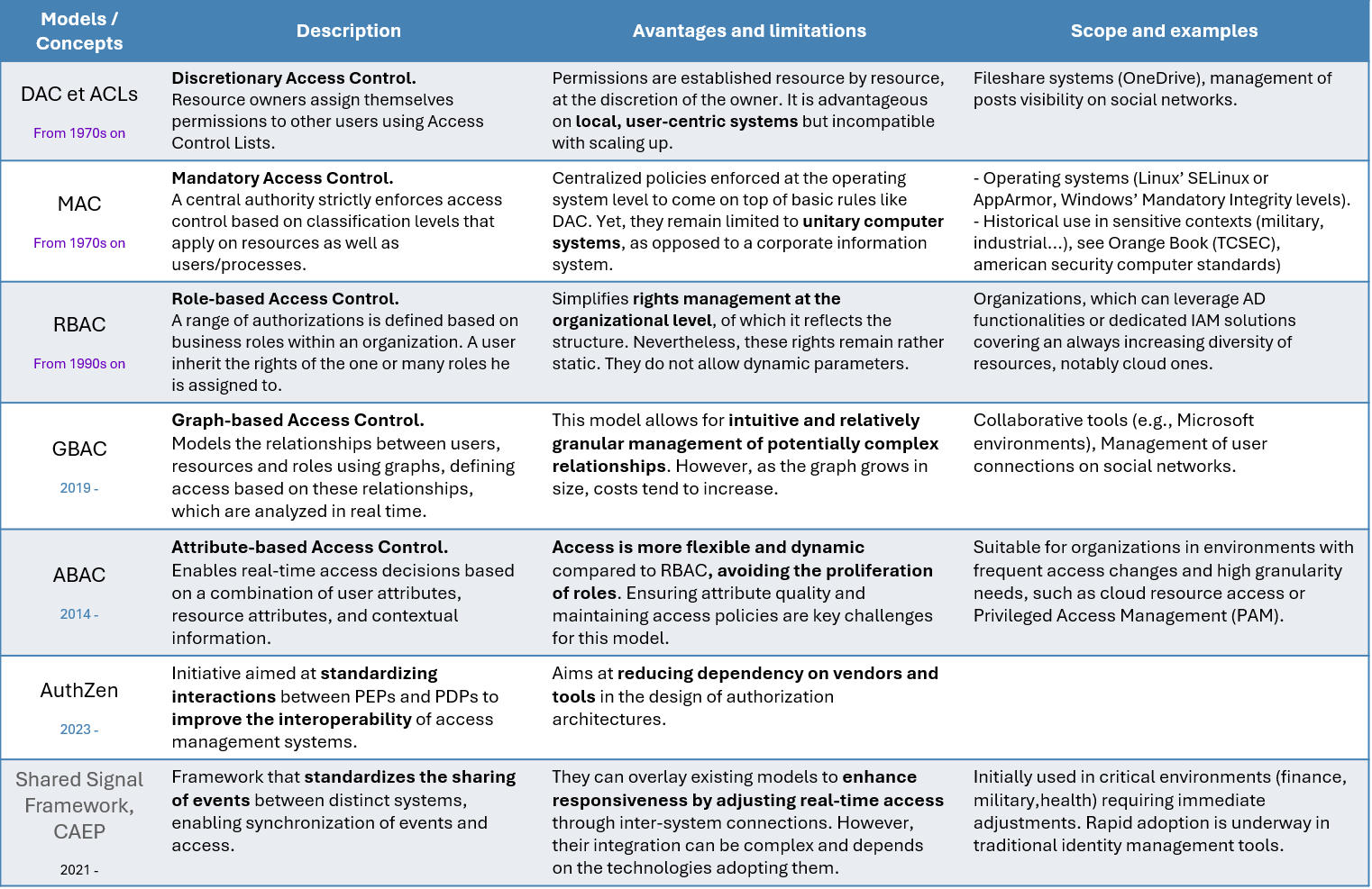 Summary table of the authorizations models discussed