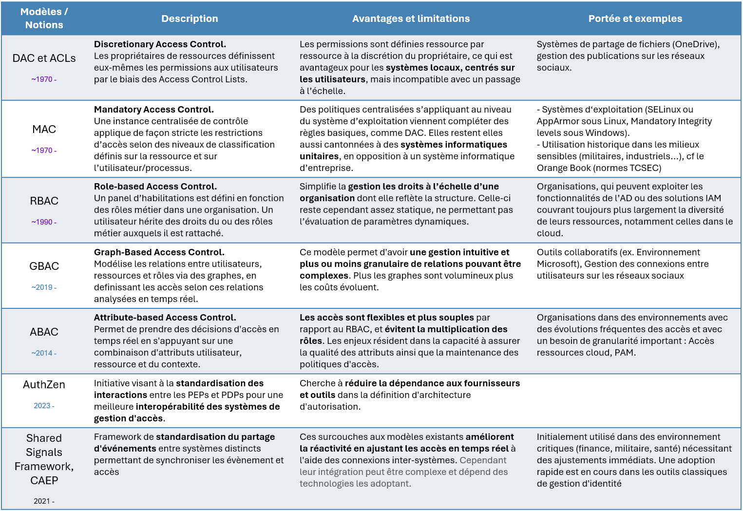 Tableau récapitulatif des approches et modèles d'accès