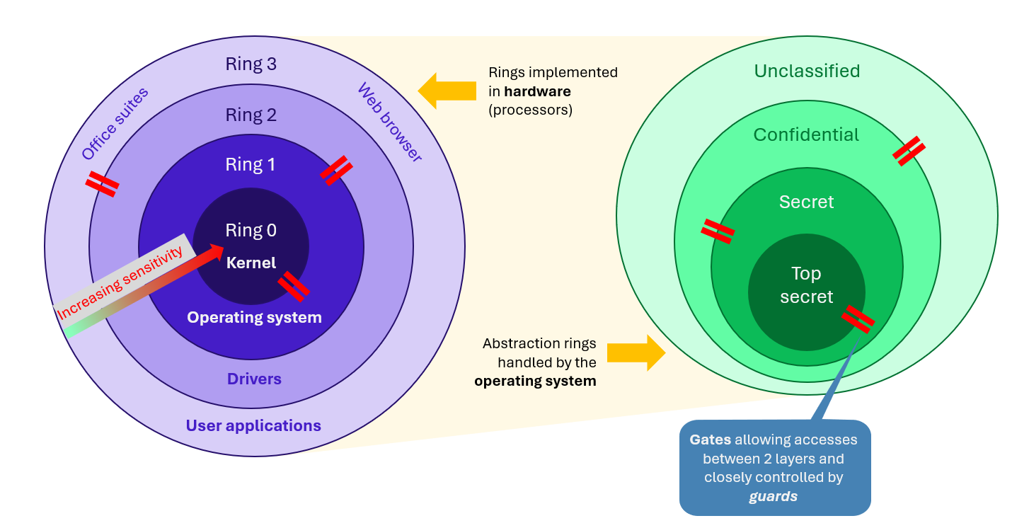 The 2 types of protection ring. On the left, the hardware implementation used to protect the system. On the right, a transposition for the user context, with classification levels ranging from ‘unclassified’ to ‘top secret’, which are managed by the operating system.