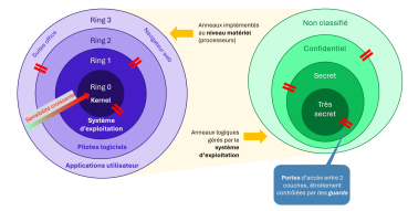 Les 2 types d’ anneaux de protection. A gauche, l’implémentation matérielle utilisée pour protéger le système. A droite, une transposition pour le contexte utilisateurs, avec des niveaux de classification allant de « non classifié » à « très secret », qui sont gérés par le système d’exploitation.