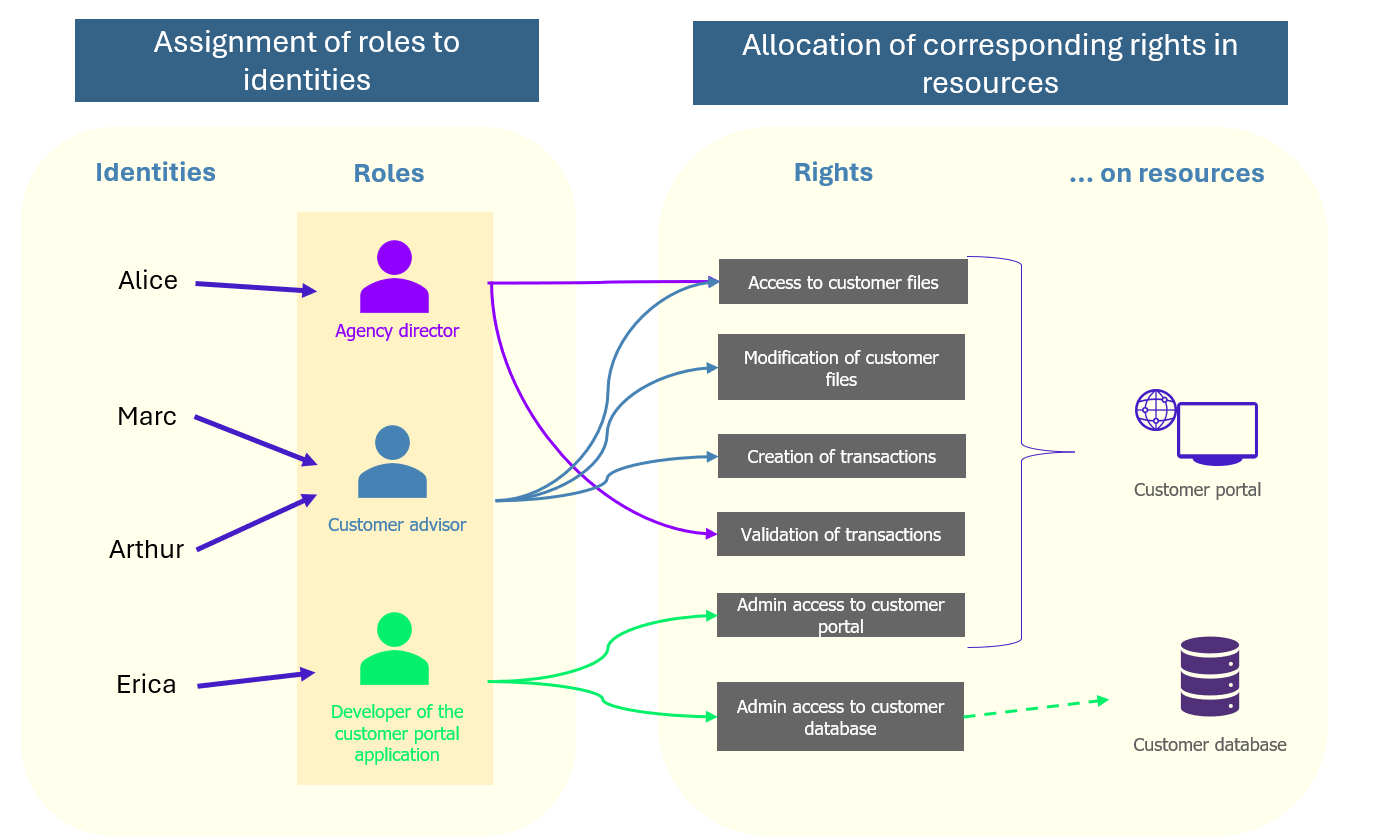 RBAC model operating principle