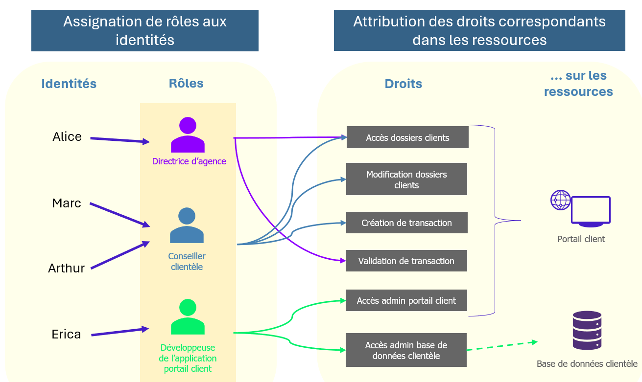 Principe de fonctionnement du modèle RBAC