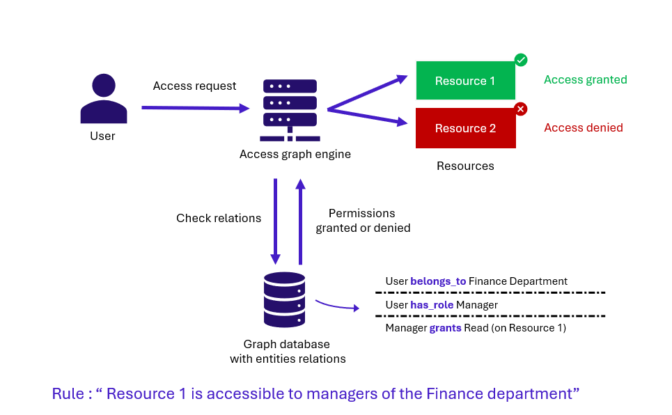 GBAC Graph-Based Access Control principle