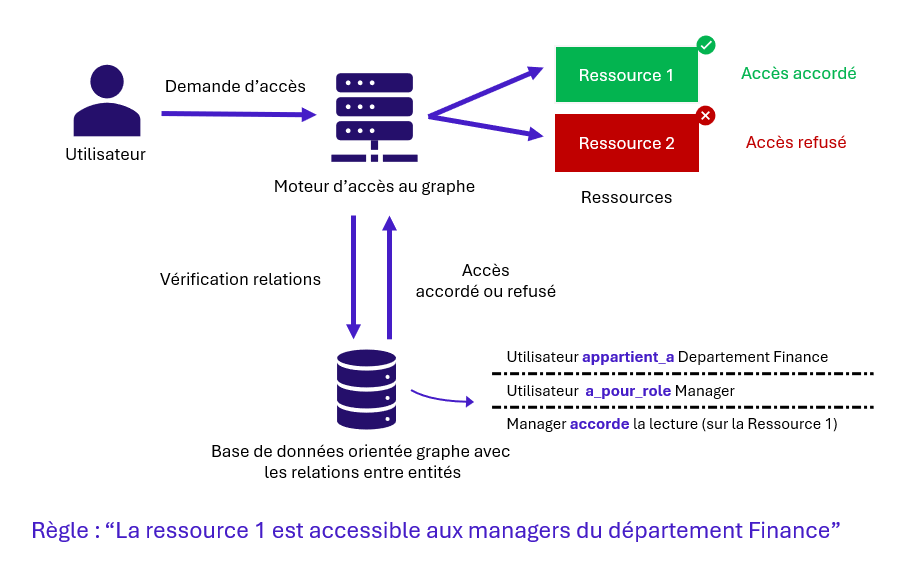 Principe de fonctionnement du modèle d'accès GBAC