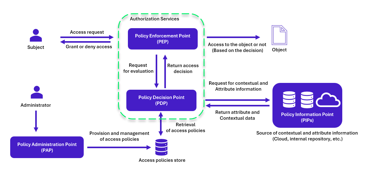 ABAC Attribute-Based Access Control principle