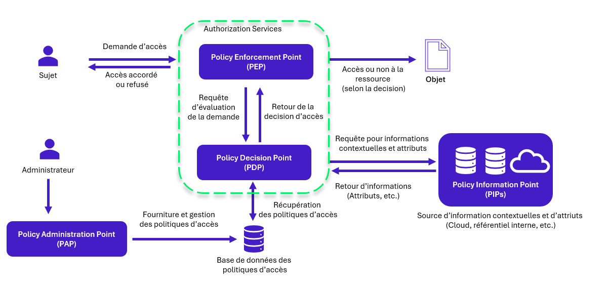 Principe de fonctionnement du modèle d'accès ABAC