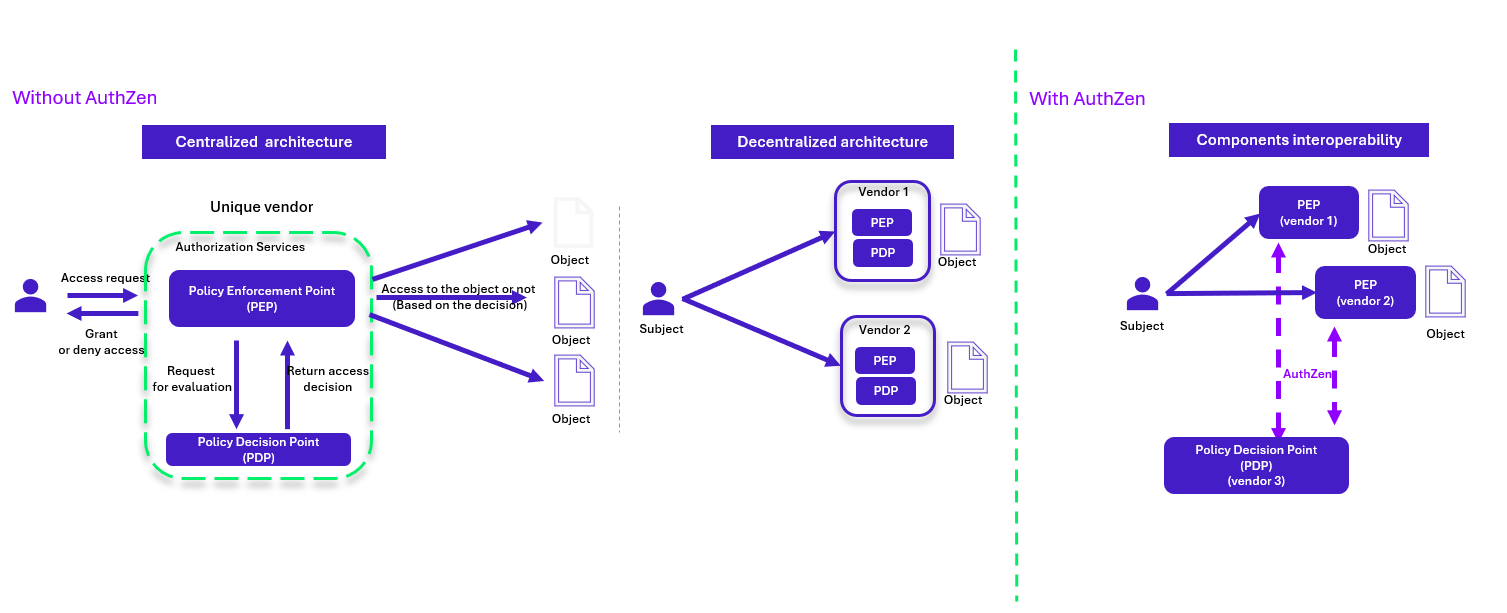 AuthZen access model principle