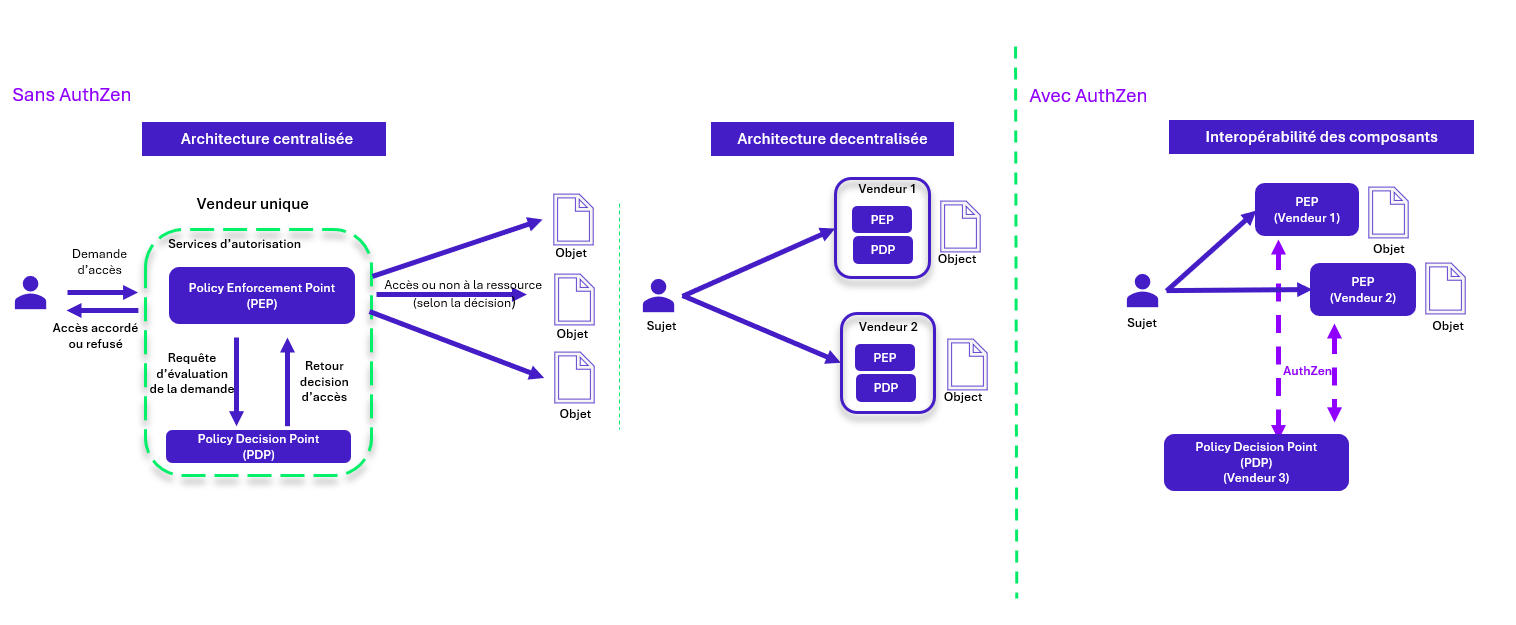 Principe de fonctionnement d'AuthZen