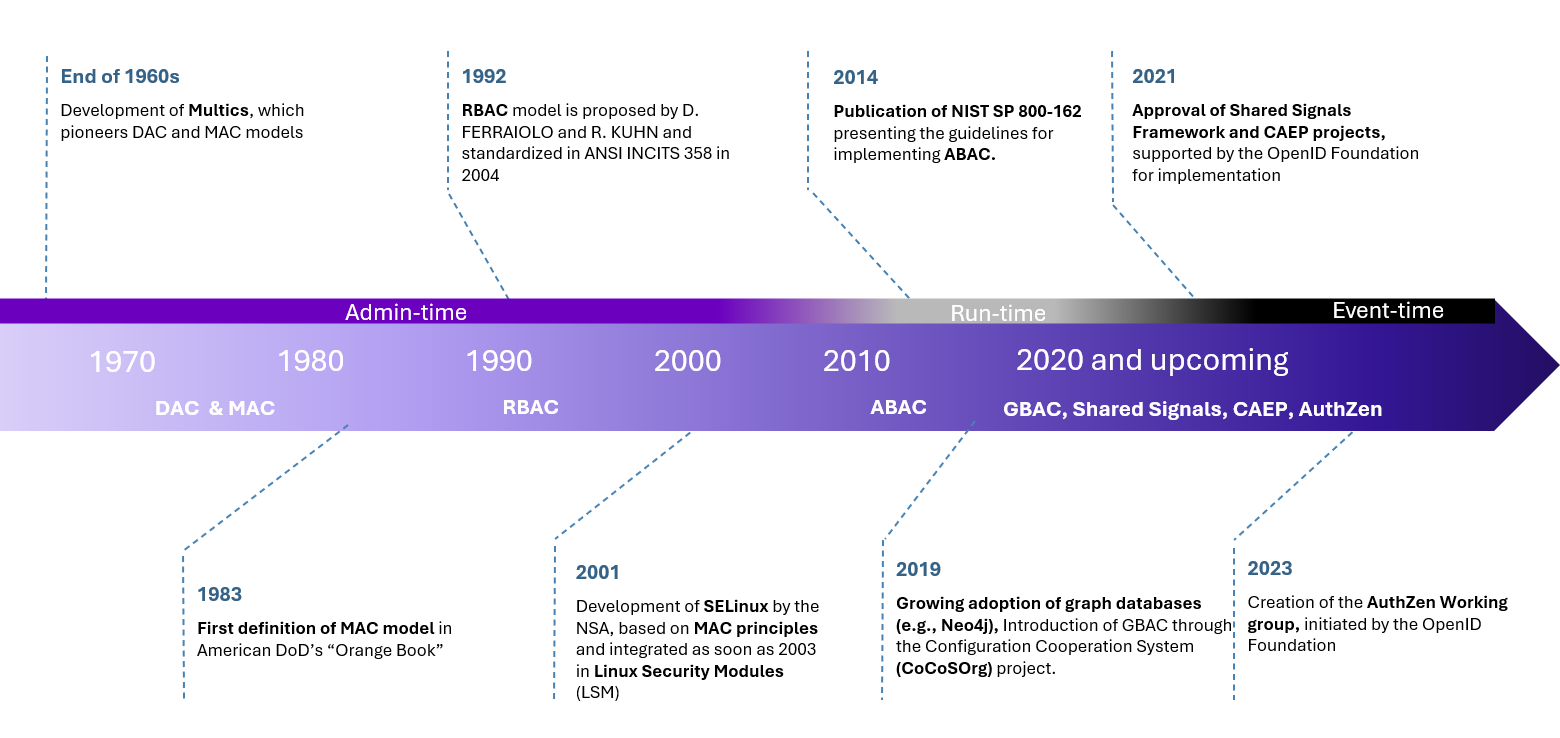 Timeline of the different approaches and their associated models for authorization models