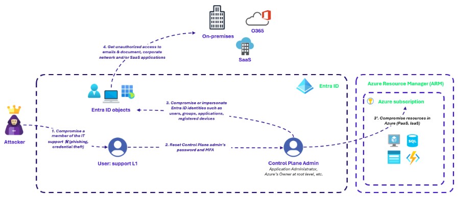 1-IT-support-compromise-scenario