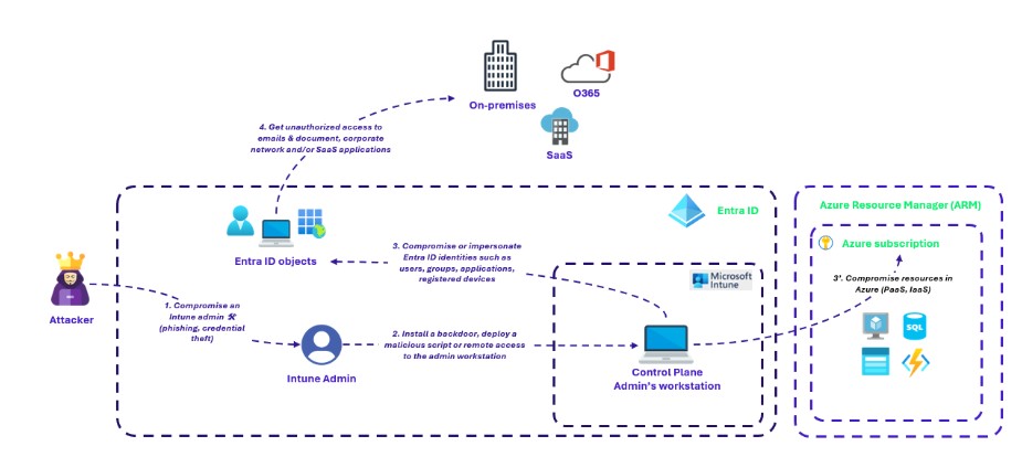 2-Control-plane-administration-workstation-compromise-scenario.