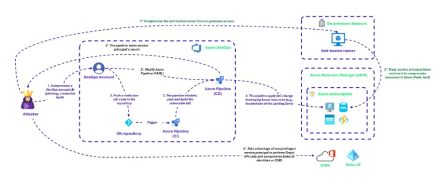 3-CICD-compromise-scenario.