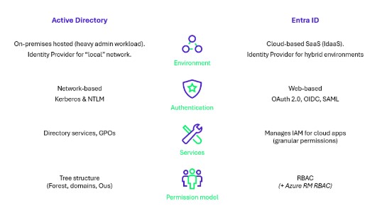 Figure 1: Différences clés entre Active Directory et Entra ID. 