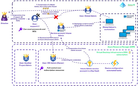 Figure 2: Chemin de compromission globale du Cloud Azure 