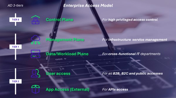 Figure 4: L’Enterprise Access Model 