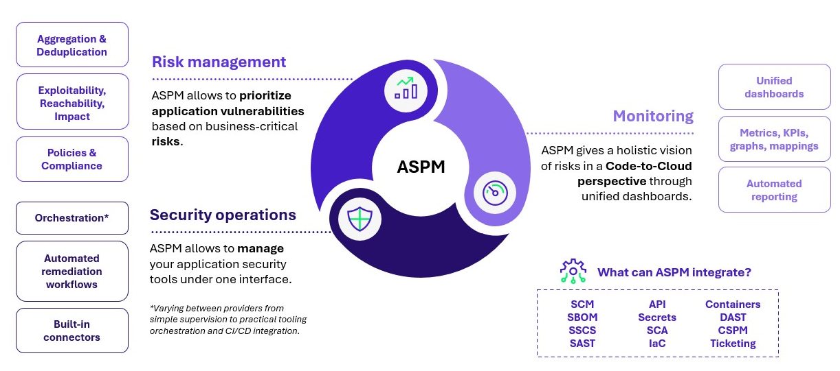 Récapitulatif des caractéristiques d’ASPM