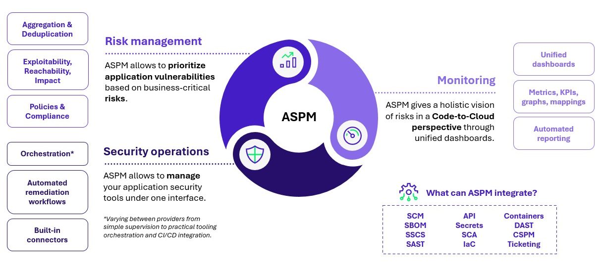 Récapitulatif des caractéristiques d’ASPM