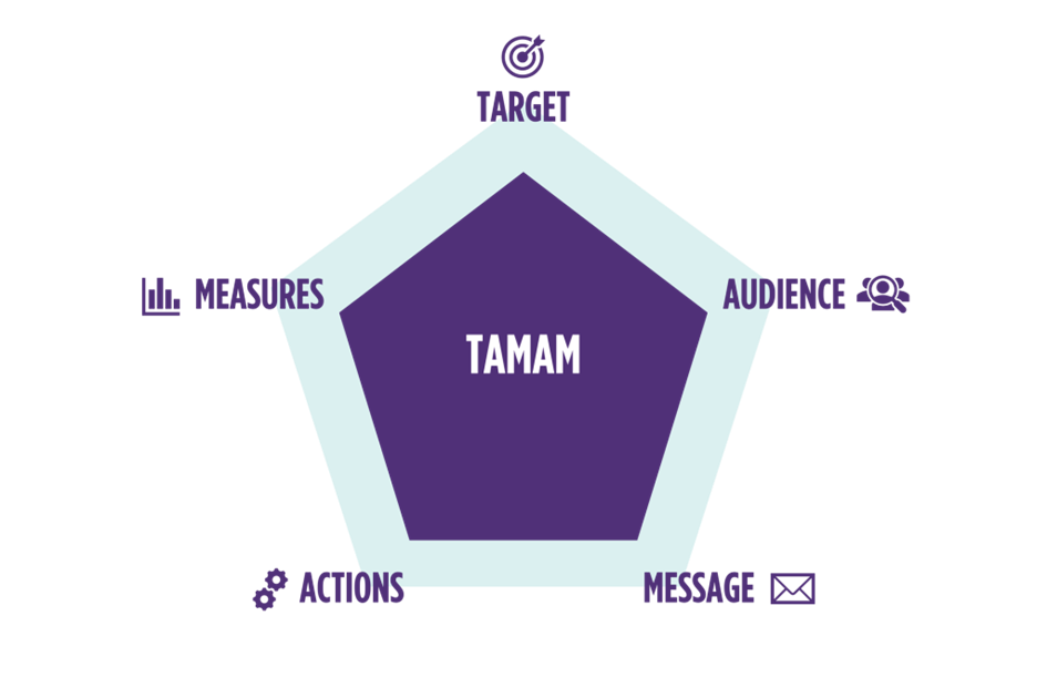 TAMAM methodology relies on the following pillars: Target, Audience, Message, Actions and Measures