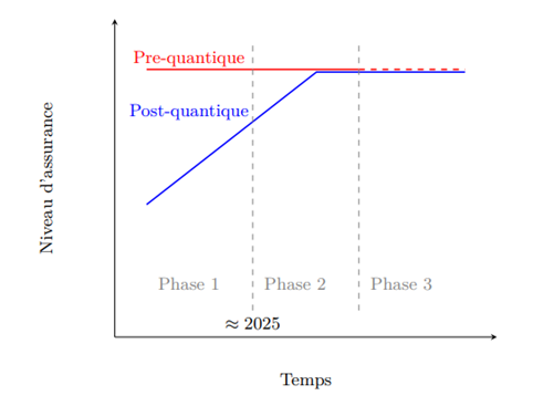 Evolution du niveau d'assurance dans le pré et post-quantique au cours du temps