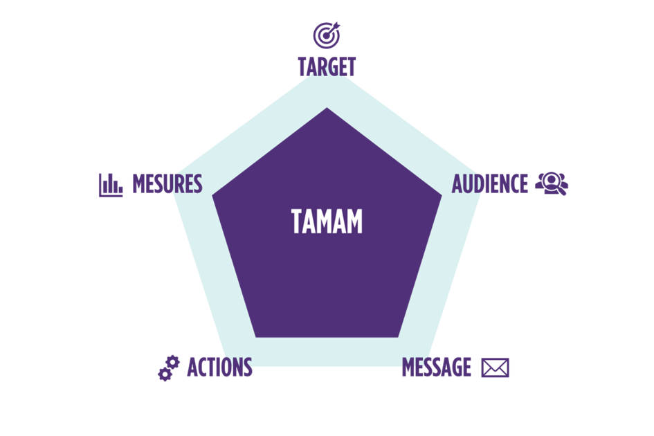 méthode TAMAM : Target, Audience, Message, Actions et Mesures